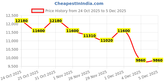 myntra.com Victoria Beckham Women Square Sunglasses With UV Protected Lens victoria beckham Price History Graph from 24 Oct 2025 to 4 Dec 2025