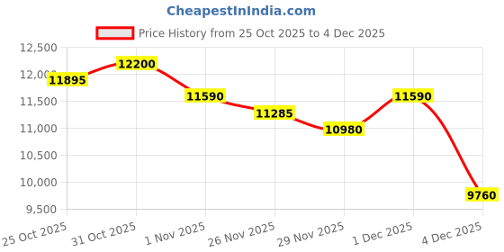 myntra.com Victoria Beckham Women Square Sunglasses With UV Protected Lens victoria beckham Price History Graph from 25 Oct 2025 to 4 Dec 2025