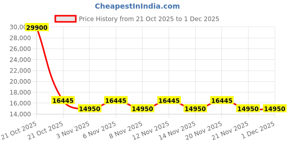 myntra.com Victoria Beckham Women Square Sunglasses with UV Protected Lens VB 132 708 61 S victoria beckham Price History Graph from 21 Oct 2025 to 1 Dec 2025
