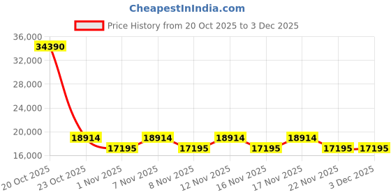 myntra.com Victoria Beckham Women Square Sunglasses with UV Protected Lens VB 220 732 64 S victoria beckham Price History Graph from 20 Oct 2025 to 3 Dec 2025