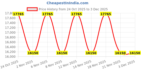 myntra.com Victoria Beckham Women Square Sunglasses with UV Protected Lens VB 229 733 61 S victoria beckham Price History Graph from 24 Oct 2025 to 2 Dec 2025