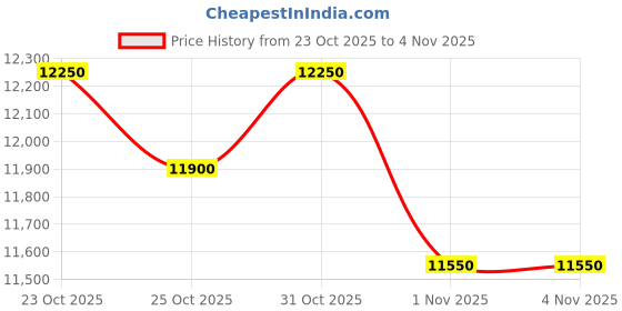 myntra.com Victoria Beckham Women UV Protected Lens Oversized Sunglasses - VB247S/57/WINE victoria beckham Price History Graph from 23 Oct 2025 to 1 Nov 2025