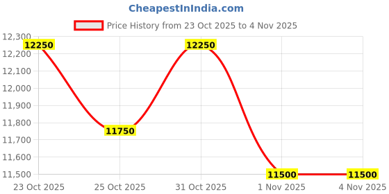 myntra.com Victoria Beckham Women UV Protected Lens Oversized Sunglasses - VB664S/61/OLIVE victoria beckham Price History Graph from 23 Oct 2025 to 1 Nov 2025