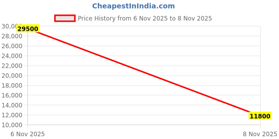 myntra.com Victoria Beckham Women UV Protected Lens Round Sunglasses VB 632 231 58 S-Dark Havana Fade victoria beckham Price History Graph from 4 Nov 2025 to 6 Nov 2025