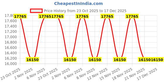 myntra.com Victoria Beckham Women UV Protected Lens Square Sunglasses VB 217 728 61 S victoria beckham Price History Graph from 23 Oct 2025 to 17 Dec 2025
