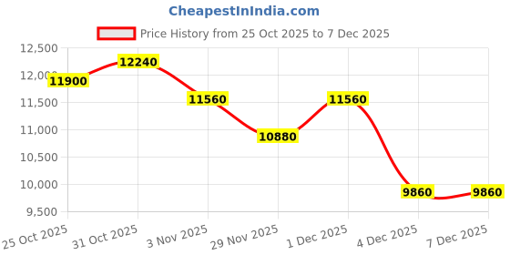 myntra.com Victoria Beckham Women UV Protected Lens Square Sunglasses - VB677S/51/CRYSTAL CLEAR victoria beckham Price History Graph from 25 Oct 2025 to 5 Dec 2025