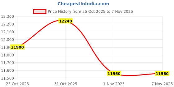 myntra.com Victoria Beckham Women UV Protected Lens Square Sunglasses - VB677S/51/TRANSPARENT GREEN victoria beckham Price History Graph from 25 Oct 2025 to 6 Nov 2025