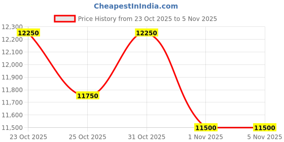 myntra.com Victoria Beckham Women UV Protected Lens Wayfarer Sunglasses - VB644S/53/TEAL BLUE victoria beckham Price History Graph from 23 Oct 2025 to 1 Nov 2025