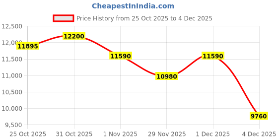 myntra.com Victoria Beckham Women UV Protected Lens Wayfarer Sunglasses - VB672S/57/BLACK victoria beckham Price History Graph from 25 Oct 2025 to 4 Dec 2025