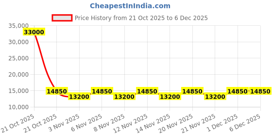 myntra.com Victoria Beckham Women UV Protected Rectangle Sunglasses VB 207 720 59 S victoria beckham Price History Graph from 21 Oct 2025 to 5 Dec 2025
