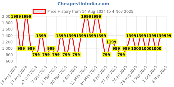 myntra.com victoria's secret Victoria's Low Rise Thongs Briefs 1122182746K1 victoria's secret Price History Graph from 14 Aug 2024 to 2 Nov 2025