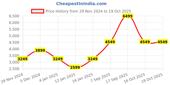 myntra.com Victoria's Secret A-Line Mini Skirt victoria's secret Price History Graph from 29 Nov 2024 to 19 Oct 2025