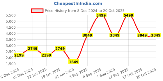 myntra.com Victoria's Secret Abstract Bra Full Coverage Lightly Padded victoria's secret Price History Graph from 8 Dec 2024 to 19 Oct 2025