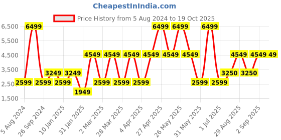 myntra.com Victoria's Secret Abstract Bra Full Coverage Underwired Lightly Padded victoria's secret Price History Graph from 5 Aug 2024 to 16 Oct 2025