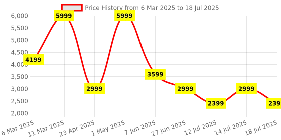 myntra.com Victoria's Secret Abstract Bra Medium Coverage Underwired Lightly Padded victoria's secret Price History Graph from 6 Mar 2025 to 14 Jul 2025