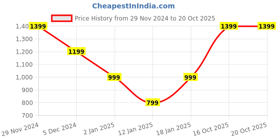 myntra.com Victoria's Secret Adjustable Bikini Briefs victoria's secret Price History Graph from 29 Nov 2024 to 19 Oct 2025