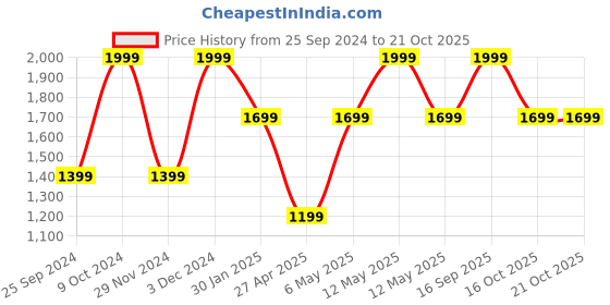 myntra.com Victoria's Secret Adjustable Thong Briefs-1125481511T1 victoria's secret Price History Graph from 25 Sep 2024 to 19 Oct 2025