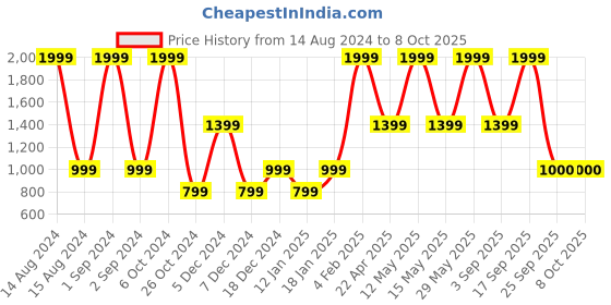 myntra.com Victoria's Secret Adjustable V-String Panty Briefs victoria's secret Price History Graph from 14 Aug 2024 to 7 Oct 2025