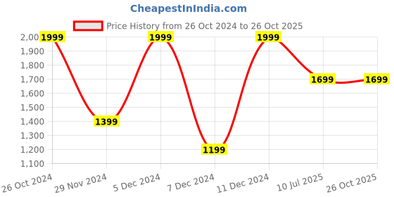 myntra.com Victoria's Secret Adjustable V-String Thong Briefs
1122178495D1 victoria's secret Price History Graph from 26 Oct 2024 to 26 Oct 2025