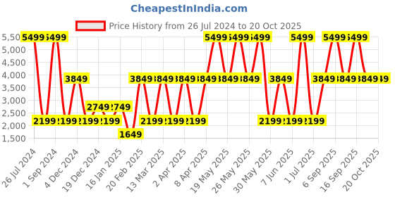 myntra.com Victoria's Secret Animal Bra Full Coverage Lightly Padded victoria's secret Price History Graph from 26 Jul 2024 to 19 Oct 2025