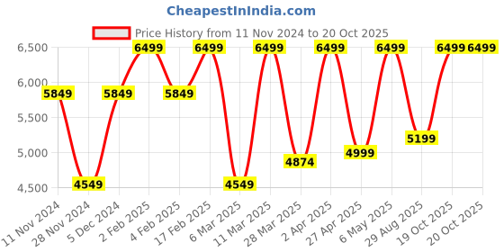 myntra.com Victoria's Secret Animal Bra Medium Coverage Underwired Lightly Padded victoria's secret Price History Graph from 11 Nov 2024 to 20 Oct 2025