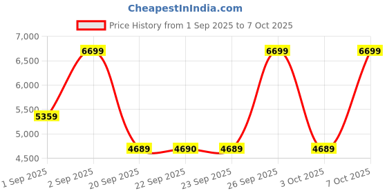 myntra.com Victoria's Secret Animal Print Full Coverage Heavily Padded Push-Up Bra victoria's secret Price History Graph from 1 Sep 2025 to 7 Oct 2025