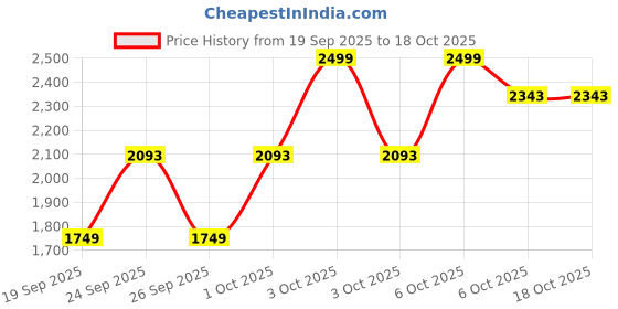 myntra.com Victoria's Secret Animal Printed Low-Rise Bikini Briefs victoria's secret Price History Graph from 19 Sep 2025 to 17 Oct 2025