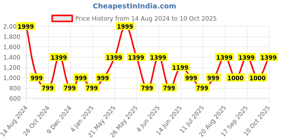myntra.com Victoria's Secret Anti Microbial Open-Back Fishnet Cheeky Basic Brief-112305065TRG victoria's secret Price History Graph from 14 Aug 2024 to 10 Oct 2025