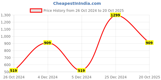 myntra.com Victoria's Secret Anti Microbial Thongs Briefs-112020102RLC victoria's secret Price History Graph from 26 Oct 2024 to 20 Oct 2025