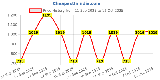 myntra.com Victoria's Secret Apple Brulee Flavored Lip Gloss - 13g victoria's secret Price History Graph from 11 Sep 2025 to 12 Oct 2025