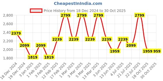 myntra.com Victoria's Secret Aqua Kiss Set Of 2 Fragrance Mist & Lotion Gift Set - 75 ml Each victoria's secret Price History Graph from 18 Dec 2024 to 29 Oct 2025