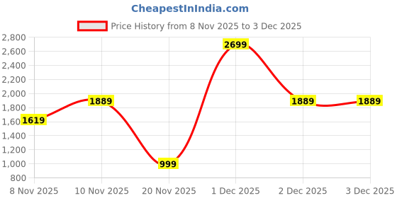 myntra.com Victoria's Secret Archive Pear Glace Body Lotion - 236ml victoria's secret Price History Graph from 8 Nov 2025 to 1 Dec 2025