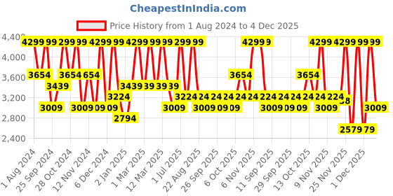 myntra.com Victoria's Secret Assorted Lip Care Kit - 9.5 g each victoria's secret Price History Graph from 1 Aug 2024 to 4 Dec 2025