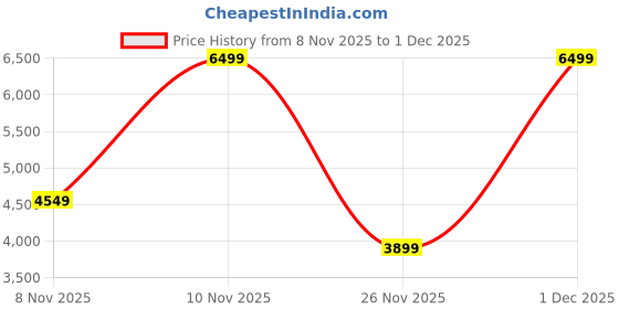 myntra.com Victoria's Secret Assorted Mini Mist Giftset victoria's secret Price History Graph from 8 Nov 2025 to 1 Dec 2025