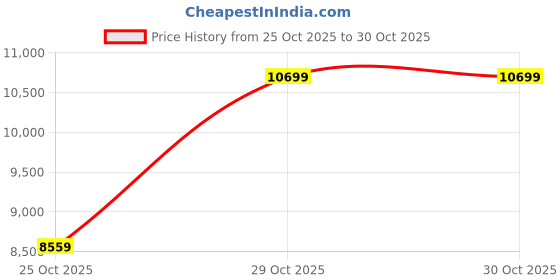 myntra.com Victoria's Secret Baby Doll victoria's secret Price History Graph from 25 Oct 2025 to 29 Oct 2025