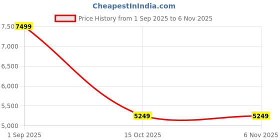 myntra.com Victoria's Secret Baby Doll victoria's secret Price History Graph from 1 Sep 2025 to 6 Nov 2025