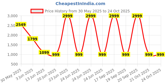 myntra.com Victoria's Secret Bare Fine Fragrance Body Milk - 142 ml victoria's secret Price History Graph from 30 May 2025 to 22 Oct 2025