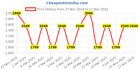 myntra.com Victoria's Secret Bare Fine Fragrance Lotion - 250 ml victoria's secret Price History Graph from 23 Nov 2024 to 15 Nov 2025