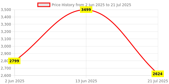 myntra.com Victoria's Secret Bare Fragrance Duo Gift Set victoria's secret Price History Graph from 2 Jun 2025 to 21 Jul 2025