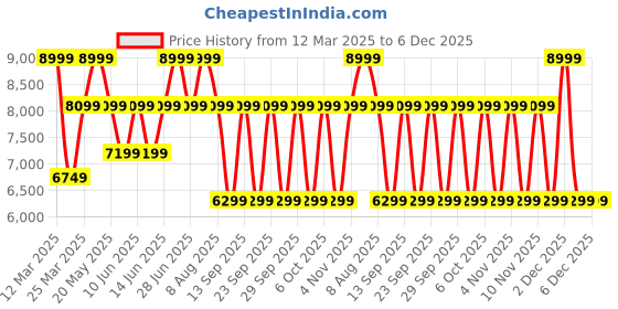 myntra.com Victoria's Secret Bare Magnolia Long Lasting Eau De Parfum - 100 ml victoria's secret Price History Graph from 12 Mar 2025 to 5 Dec 2025