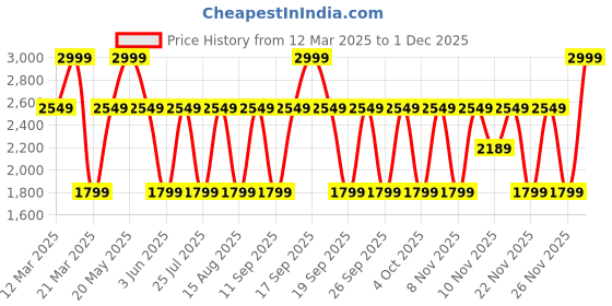 myntra.com Victoria's Secret Bare Magnolia Long Lasting Fine Fragrance Mist - 250 ml victoria's secret Price History Graph from 12 Mar 2025 to 1 Dec 2025