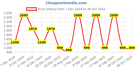myntra.com Victoria's Secret Bare Vanilla Candied Fragrance Lotion- 236 ml victoria's secret Price History Graph from 7 Dec 2024 to 30 Oct 2025