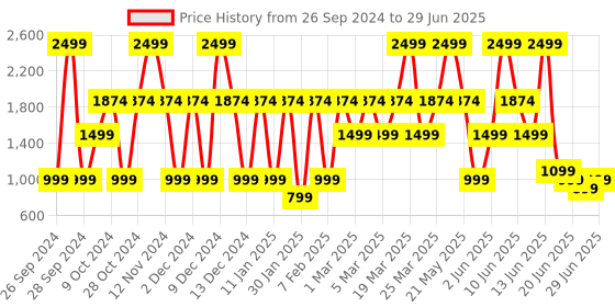 myntra.com Victoria's Secret Bare Vanilla Cashmere Body Mist- 250 ml victoria's secret Price History Graph from 26 Sep 2024 to 29 Jun 2025