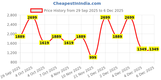 myntra.com Victoria's Secret Bare Vanilla Daydream Fragrance Lotion - 236ml victoria's secret Price History Graph from 29 Sep 2025 to 6 Dec 2025