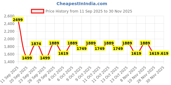 myntra.com Victoria's Secret Bare Vanilla Long Lasting Fragrance Mist - 250 ml victoria's secret Price History Graph from 11 Sep 2025 to 30 Nov 2025