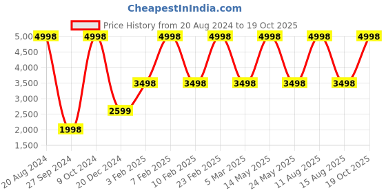 myntra.com Victoria's Secret Bare Vanilla Mist & Lotion Combo victoria's secret Price History Graph from 20 Aug 2024 to 19 Oct 2025