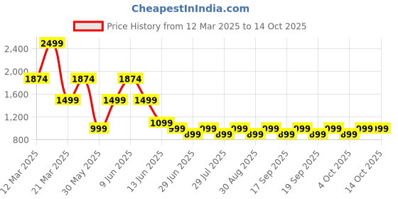 myntra.com Victoria's Secret Bare Vanilla Sol Fragrance Lotion- 236 ml victoria's secret Price History Graph from 12 Mar 2025 to 13 Oct 2025