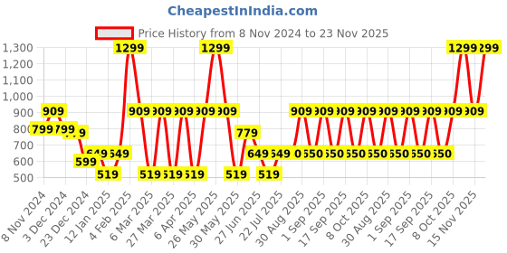 myntra.com Victoria's Secret Basic Briefs 112452544X0K victoria's secret Price History Graph from 8 Nov 2024 to 23 Nov 2025