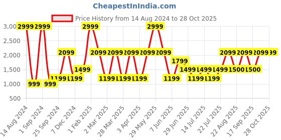 myntra.com Victoria's Secret Bikini Briefs -1121891198L4 victoria's secret Price History Graph from 14 Aug 2024 to 28 Oct 2025