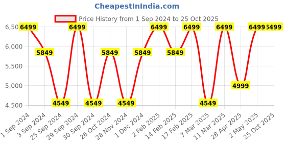 myntra.com Victoria's Secret Body by Victoria All Day Comfort Half Coverage Everyday Bra victoria's secret Price History Graph from 1 Sep 2024 to 24 Oct 2025